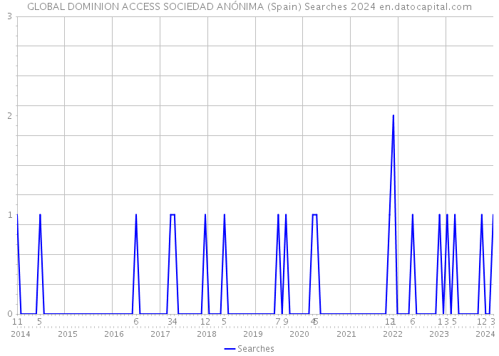GLOBAL DOMINION ACCESS SOCIEDAD ANÓNIMA (Spain) Searches 2024 