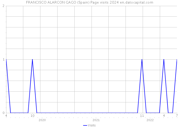 FRANCISCO ALARCON GAGO (Spain) Page visits 2024 