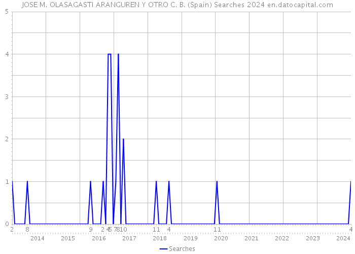 JOSE M. OLASAGASTI ARANGUREN Y OTRO C. B. (Spain) Searches 2024 