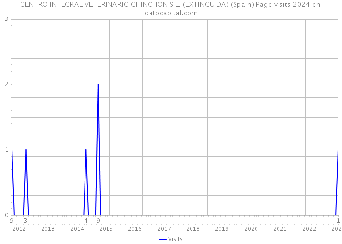 CENTRO INTEGRAL VETERINARIO CHINCHON S.L. (EXTINGUIDA) (Spain) Page visits 2024 