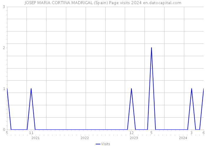 JOSEP MARIA CORTINA MADRIGAL (Spain) Page visits 2024 