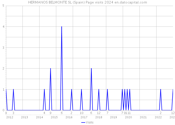 HERMANOS BELMONTE SL (Spain) Page visits 2024 