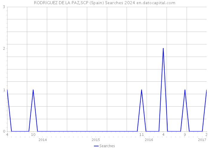 RODRIGUEZ DE LA PAZ,SCP (Spain) Searches 2024 