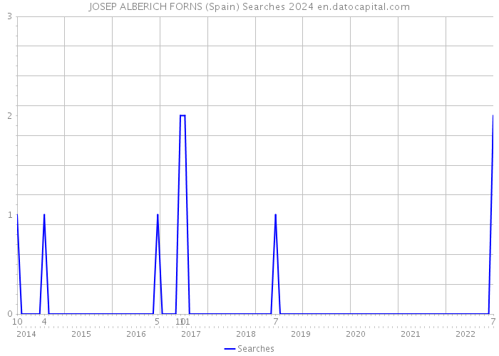 JOSEP ALBERICH FORNS (Spain) Searches 2024 