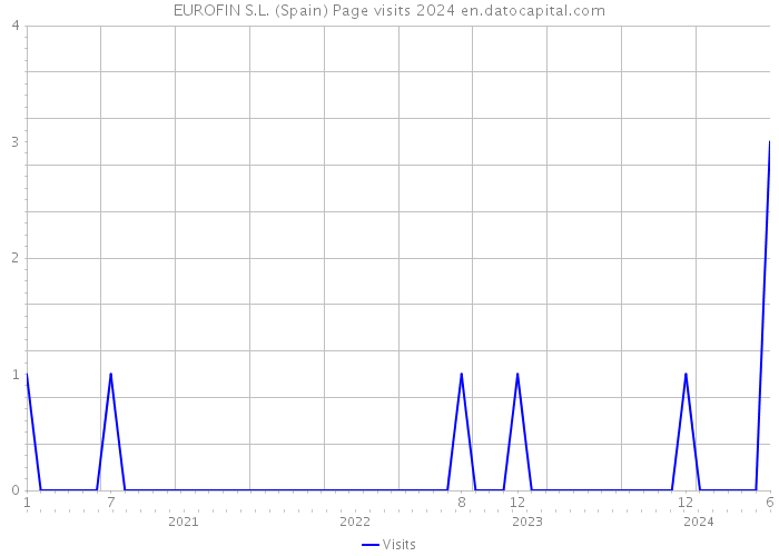 EUROFIN S.L. (Spain) Page visits 2024 