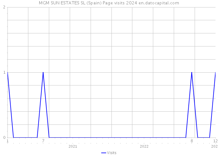 MGM SUN ESTATES SL (Spain) Page visits 2024 