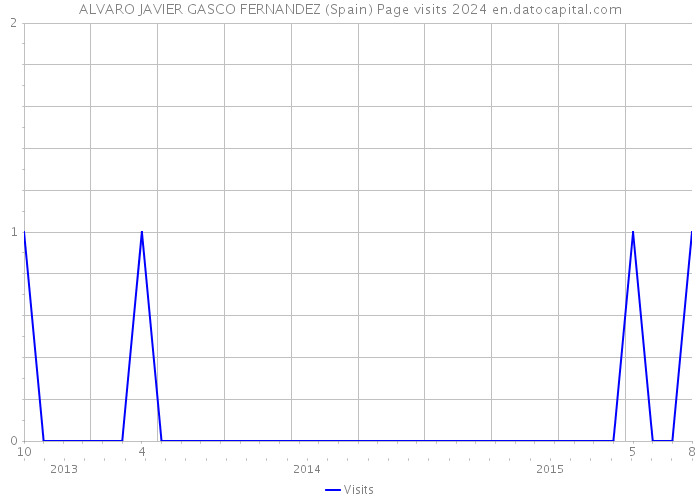 ALVARO JAVIER GASCO FERNANDEZ (Spain) Page visits 2024 