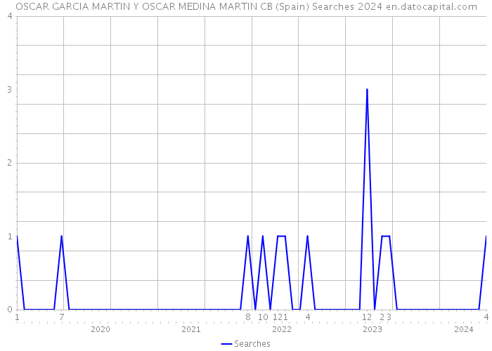 OSCAR GARCIA MARTIN Y OSCAR MEDINA MARTIN CB (Spain) Searches 2024 