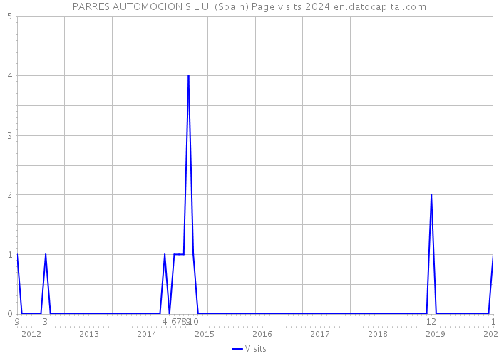PARRES AUTOMOCION S.L.U. (Spain) Page visits 2024 