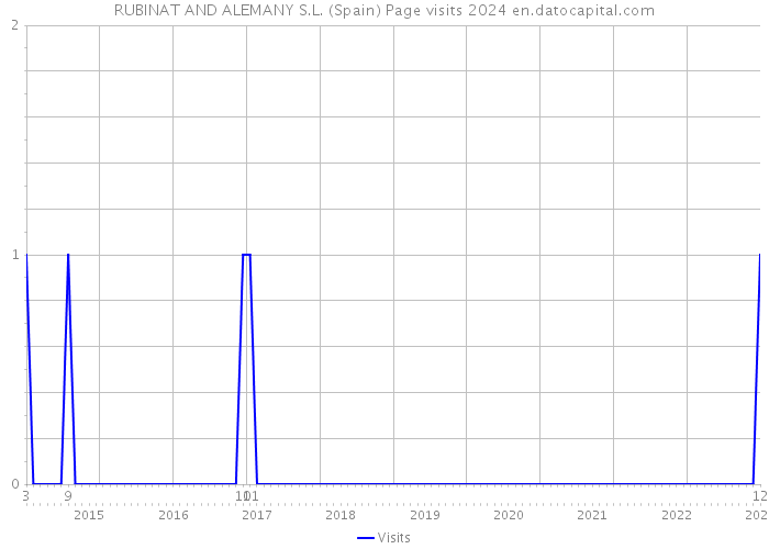 RUBINAT AND ALEMANY S.L. (Spain) Page visits 2024 