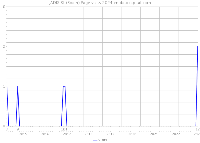 JADIS SL (Spain) Page visits 2024 