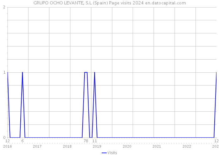 GRUPO OCHO LEVANTE, S.L (Spain) Page visits 2024 