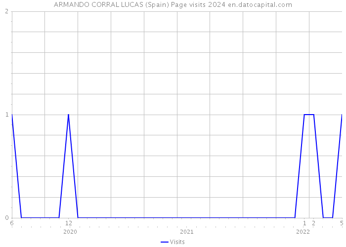 ARMANDO CORRAL LUCAS (Spain) Page visits 2024 