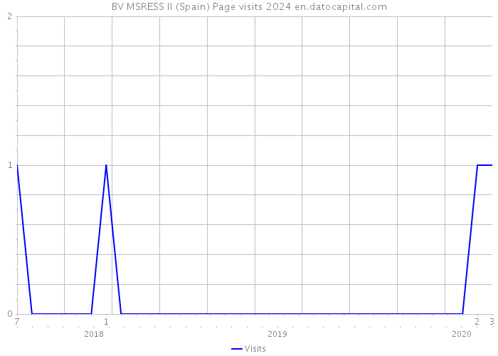 BV MSRESS II (Spain) Page visits 2024 