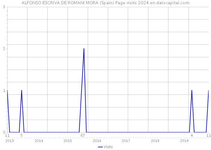 ALFONSO ESCRIVA DE ROMANI MORA (Spain) Page visits 2024 
