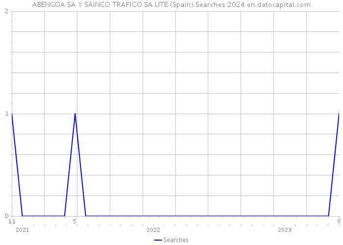 ABENGOA SA Y SAINCO TRAFICO SA UTE (Spain) Searches 2024 