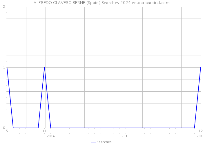 ALFREDO CLAVERO BERNE (Spain) Searches 2024 