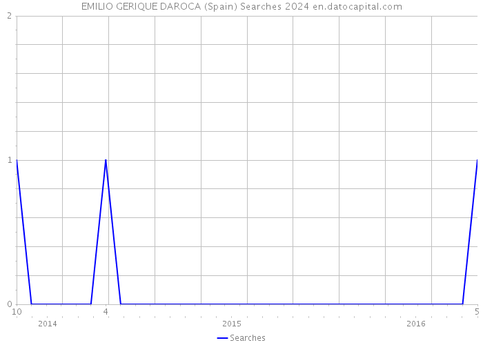 EMILIO GERIQUE DAROCA (Spain) Searches 2024 