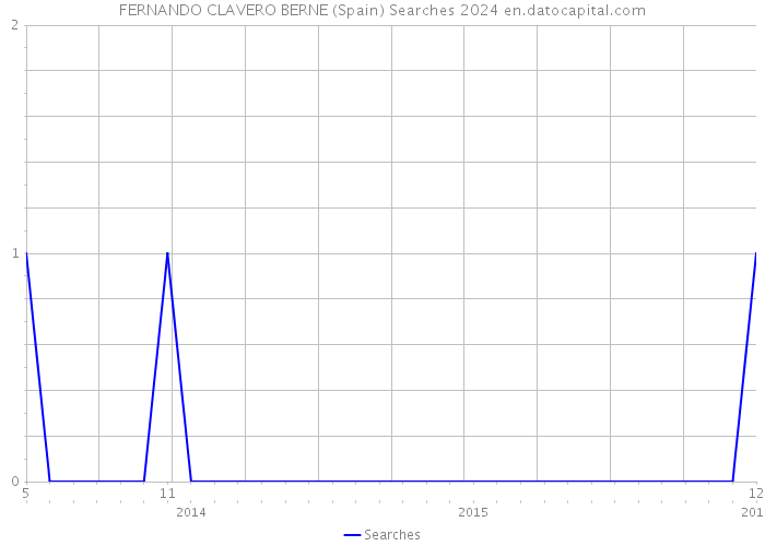 FERNANDO CLAVERO BERNE (Spain) Searches 2024 