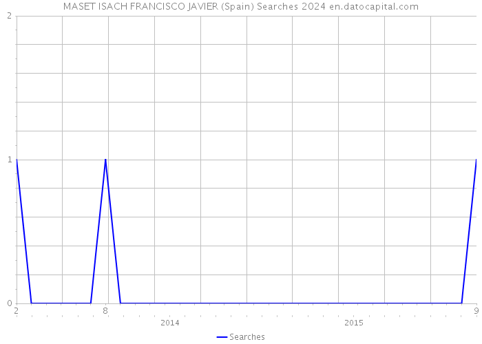 MASET ISACH FRANCISCO JAVIER (Spain) Searches 2024 