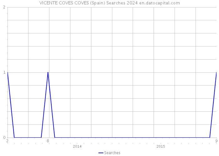 VICENTE COVES COVES (Spain) Searches 2024 