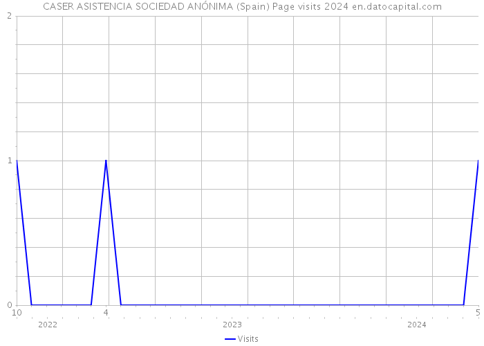 CASER ASISTENCIA SOCIEDAD ANÓNIMA (Spain) Page visits 2024 