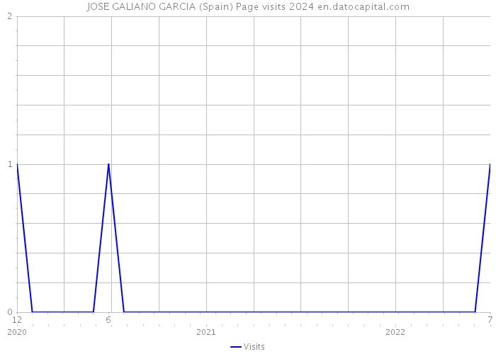 JOSE GALIANO GARCIA (Spain) Page visits 2024 