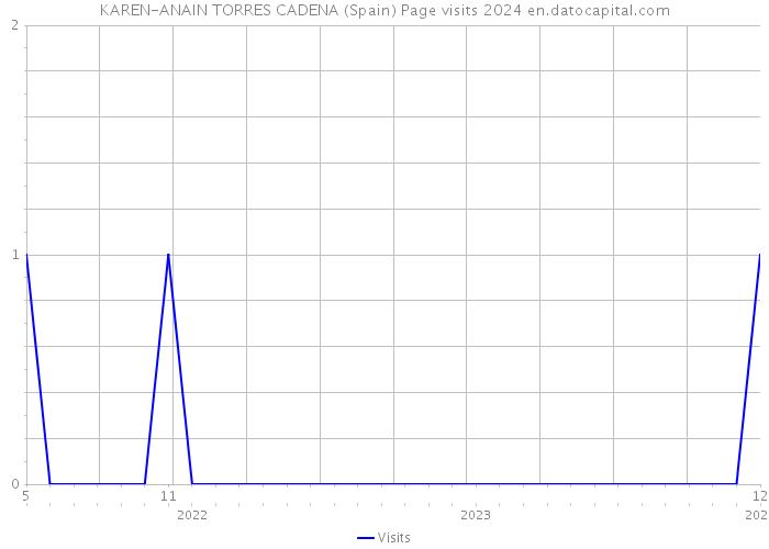 KAREN-ANAIN TORRES CADENA (Spain) Page visits 2024 