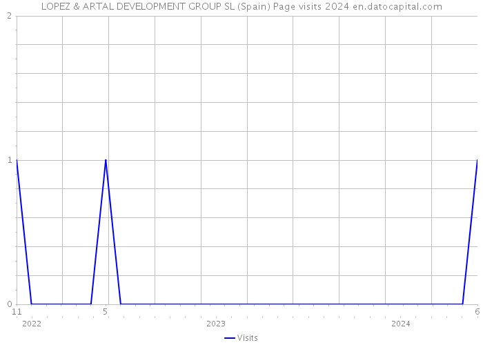 LOPEZ & ARTAL DEVELOPMENT GROUP SL (Spain) Page visits 2024 