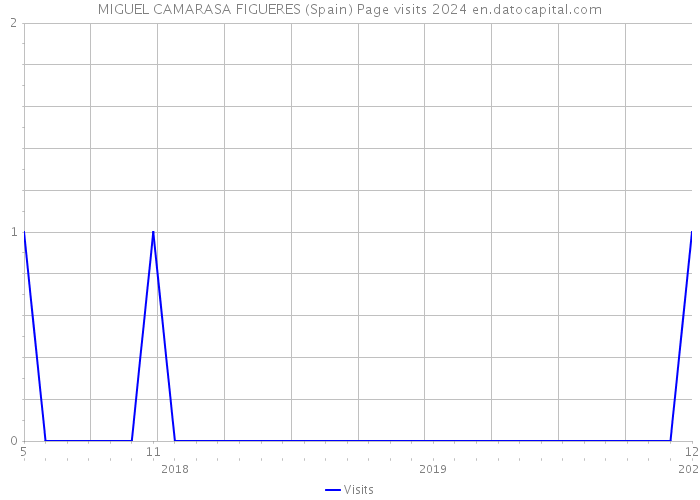MIGUEL CAMARASA FIGUERES (Spain) Page visits 2024 