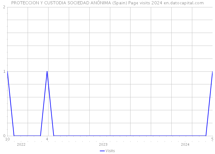 PROTECCION Y CUSTODIA SOCIEDAD ANÓNIMA (Spain) Page visits 2024 