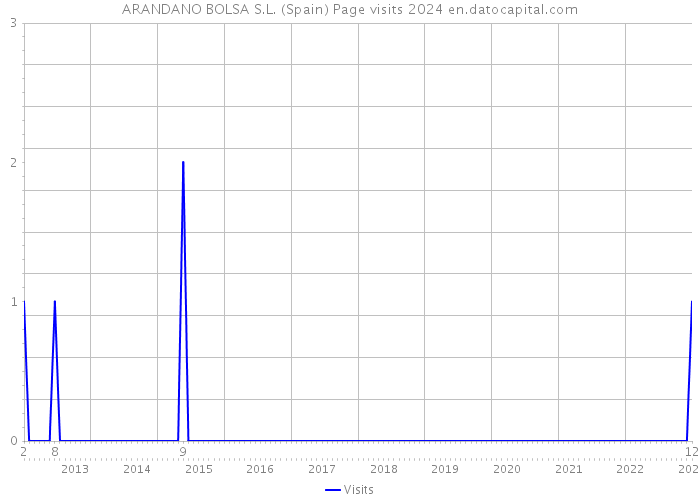 ARANDANO BOLSA S.L. (Spain) Page visits 2024 