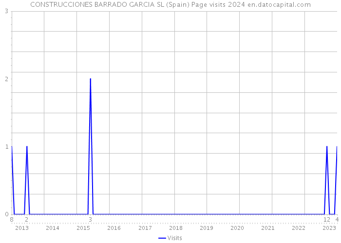 CONSTRUCCIONES BARRADO GARCIA SL (Spain) Page visits 2024 