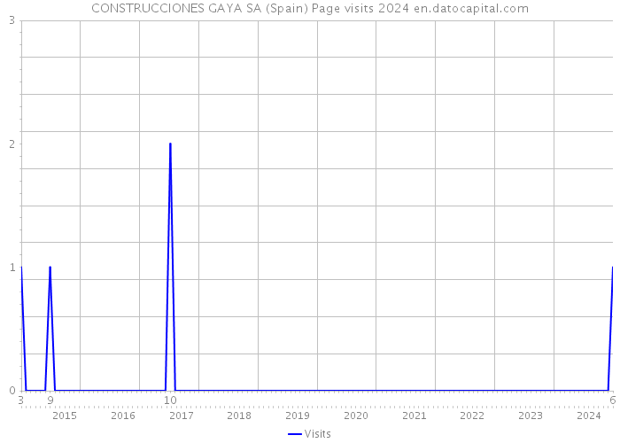 CONSTRUCCIONES GAYA SA (Spain) Page visits 2024 