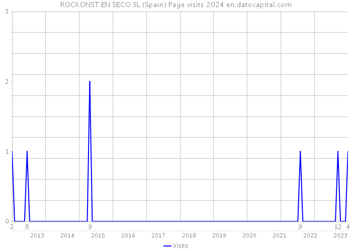 ROCKONST EN SECO SL (Spain) Page visits 2024 