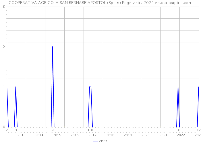 COOPERATIVA AGRICOLA SAN BERNABE APOSTOL (Spain) Page visits 2024 