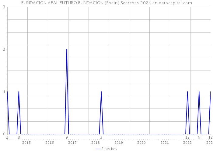 FUNDACION AFAL FUTURO FUNDACION (Spain) Searches 2024 