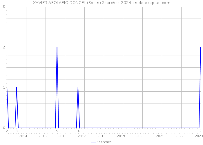XAVIER ABOLAFIO DONCEL (Spain) Searches 2024 