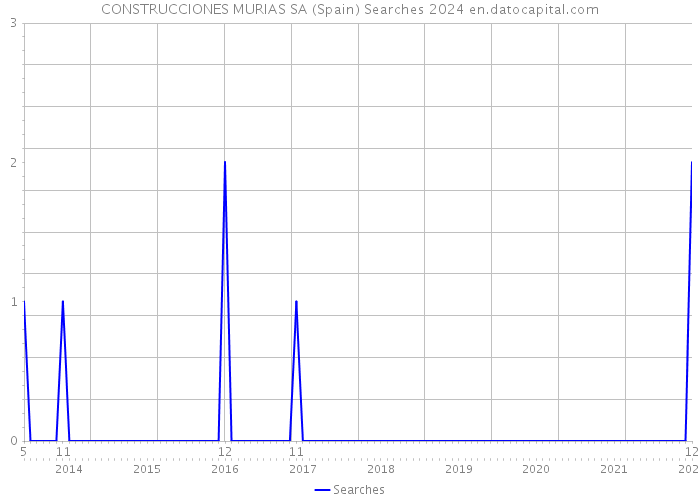 CONSTRUCCIONES MURIAS SA (Spain) Searches 2024 