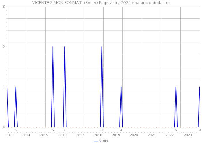 VICENTE SIMON BONMATI (Spain) Page visits 2024 