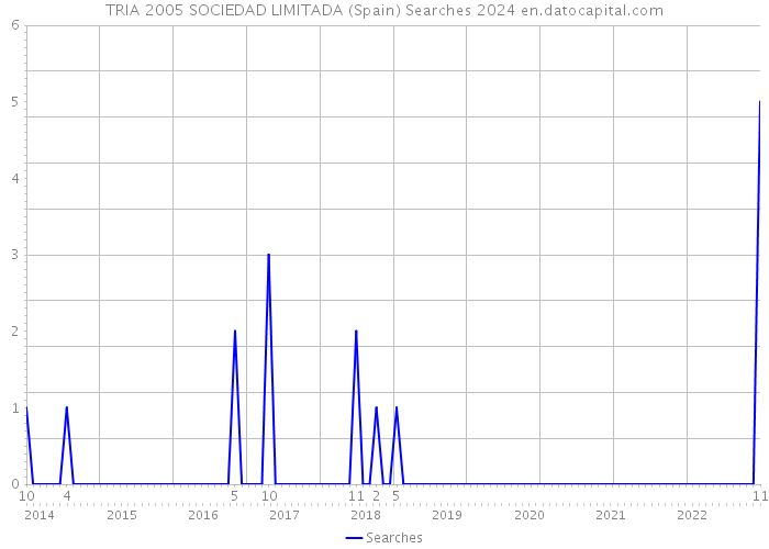 TRIA 2005 SOCIEDAD LIMITADA (Spain) Searches 2024 