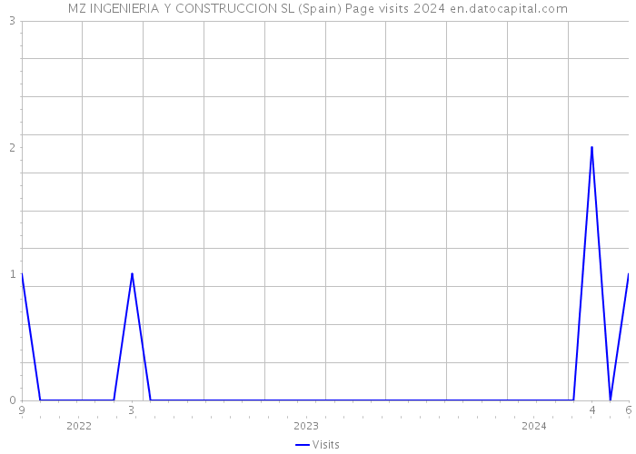 MZ INGENIERIA Y CONSTRUCCION SL (Spain) Page visits 2024 