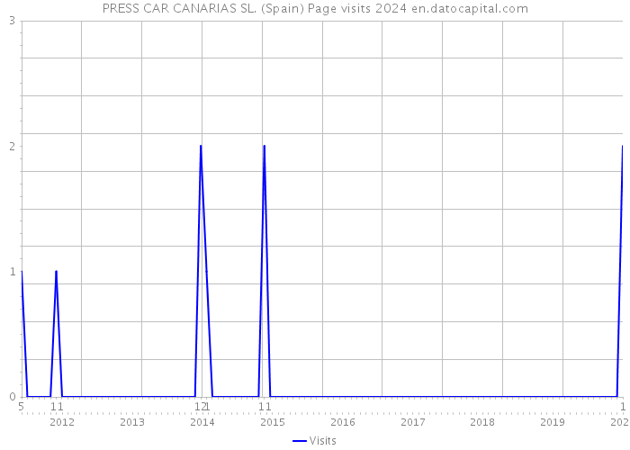 PRESS CAR CANARIAS SL. (Spain) Page visits 2024 