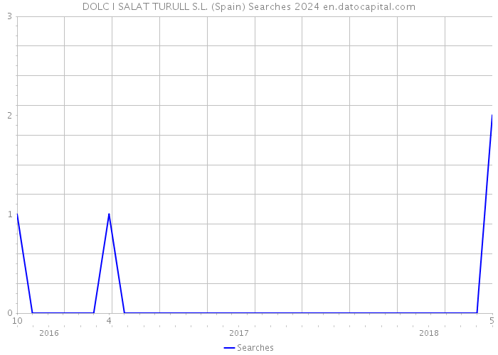 DOLC I SALAT TURULL S.L. (Spain) Searches 2024 