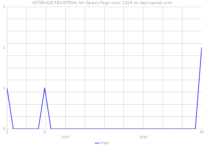 ARTEKALE INDUSTRIAL SA (Spain) Page visits 2024 
