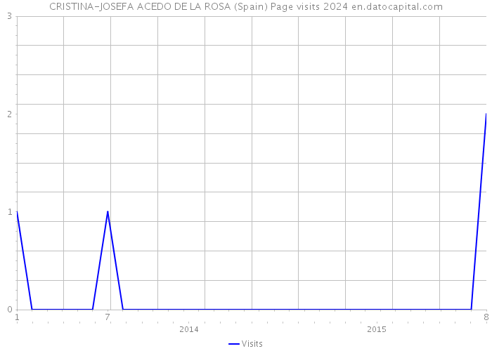 CRISTINA-JOSEFA ACEDO DE LA ROSA (Spain) Page visits 2024 