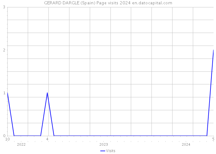 GERARD DARGLE (Spain) Page visits 2024 