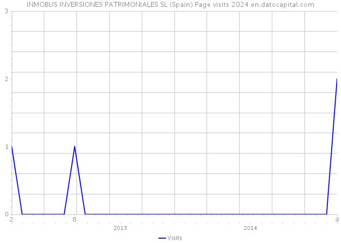 INMOBUS INVERSIONES PATRIMONIALES SL (Spain) Page visits 2024 