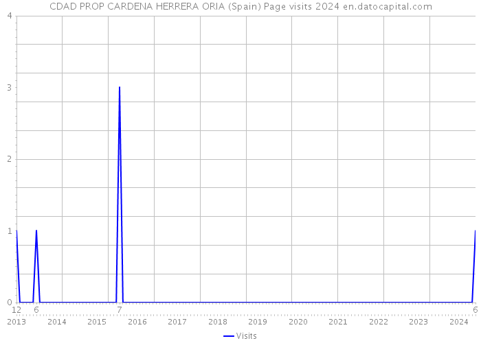 CDAD PROP CARDENA HERRERA ORIA (Spain) Page visits 2024 