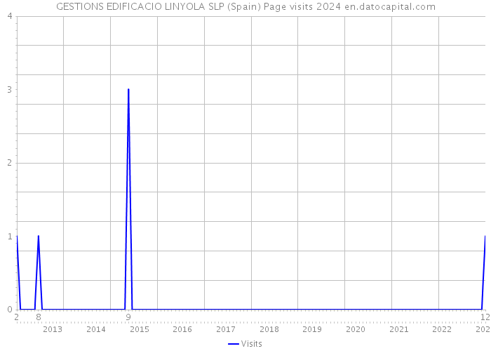 GESTIONS EDIFICACIO LINYOLA SLP (Spain) Page visits 2024 
